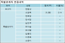 [ET투자뉴스][우정비에스씨 지분 변동] 천병년 외 8명 0.14%p 증가, 53.69% 보유