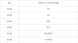 [데이터뉴스]스마트폰 지문인식 선택 아닌 필수