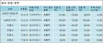 [ET투자뉴스][삼화콘덴서공업 지분 변동] 오영주 외 5명 -1.25%p 감소, 29.14% 보유