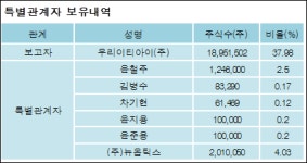 [ET투자뉴스][우리이앤엘 지분 변동] 우리이티아이(주)-0.17%p 감소, 37.98% 보유