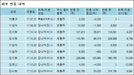 [ET투자뉴스][수산아이앤티 지분 변동] 정보윤 외 8명 3.8%p 증가, 49.78% 보유