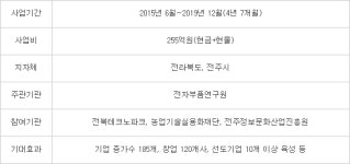 [전북 농생명 SW융합클러스터] 농생명 SW융합산업 클러스터 성과