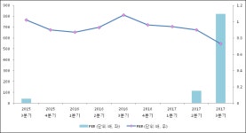 [ET투자뉴스]하나마이크론 17년3분기 실적 발표, 당기순이익 37.6억원… 전년 동기 대비 351% 증