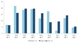 [ET투자뉴스]대성미생물 17년3분기 실적, 매출액·영업이익 하락