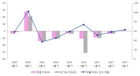 [ET투자뉴스]2017년 3분기 실적발표 파수닷컴, 전분기比 영업이익·순이익 모두 흑자 전환