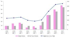 [ET투자뉴스]덕산네오룩스 17년3분기 실적 발표... 매출액 상승세 유지