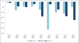 [ET투자뉴스]썬코어, 17년3분기 실적 발표