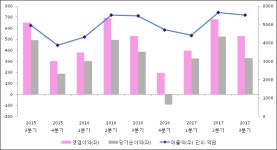 [ET투자뉴스]영원무역 17년3분기 실적 발표... 전분기比 매출액·영업이익 감소