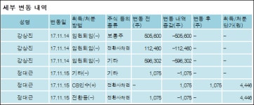 [ET투자뉴스][젬백스테크놀러지 지분 변동] (주)젬백스&카엘 외 5명 -5.82%p 감소, 33