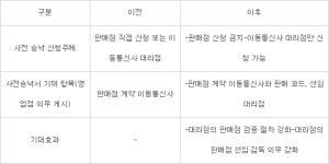 이통 대리점이 직접 판매점 등록...불법 떴다방 차단