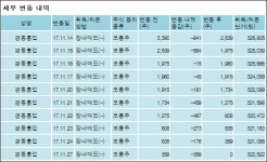 [ET투자뉴스][BYC 지분 변동] 신한방 외 8명 -0.59%p 감소, 70.59% 보유