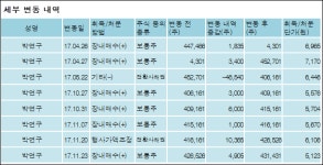 [ET투자뉴스][우진비앤지 지분 변동] 주식회사금진투자자문 외 7명 -1.6%p 감소, 9.41% 보유