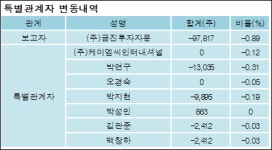 [ET투자뉴스][우진비앤지 지분 변동] 주식회사금진투자자문 외 7명 -1.6%p 감소, 9.41% 보유