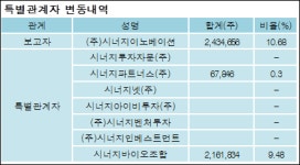 [ET투자뉴스][디에스케이 지분 변동] (주)시너지이노베이션 외 7명 19.67%p 증가, 23.44%