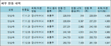[ET투자뉴스][에이리츠 지분 변동] (주)한밭컨설팅 외 5명 1.29%p 증가, 33.73% 보유