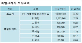 [ET투자뉴스][기가레인 지분 변동] 주식회사케플러밸류파트너스 외 6명 -0.51%p 감소, 35.75%