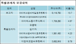 [ET투자뉴스][인선이엔티 지분 변동] 아이에스앰버제일호유한회사 외 7명 32.28% 보유