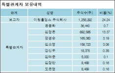 [ET투자뉴스][미원에스씨 지분 변동] 미원홀딩스주식회사 외 8명 0.84%p 증가, 67.53% 보유