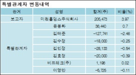 [ET투자뉴스][미원에스씨 지분 변동] 미원홀딩스주식회사 외 8명 0.84%p 증가, 67.53% 보유