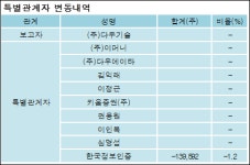 [ET투자뉴스][사람인에이치알 지분 변동] 주식회사다우기술 외 8명 -1.2%p 감소, 49.83% 보유