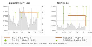 [ET투자뉴스]대림산업, 투자매력 희미해져… NEUTRAL(하향)-하나금융투자