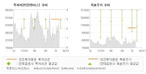 [ET투자뉴스]대림산업, 실적부진요소들은 모… BUY(유지)-유진투자증권