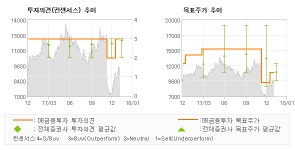 [ET투자뉴스]삼성중공업, 시추선 매각은 Go… 매수(유지)-DB금융투자