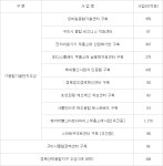 금오테크노밸리, 10년 만에 R&D기업지원 허브로