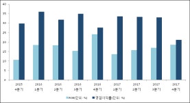 [ET투자뉴스]케이티앤지 17년4분기 실적 발표, 영업이익 2225억원… 전년 동기 대비 -26.9% 감