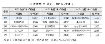 삼성웰스토리영림화학북항 | 5년간 일자리 최다 창출 기업은 이마트…2위는 현대차