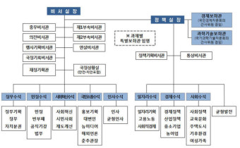 靑, 통상·균형발전비서관 경제수석실로 이동 검토