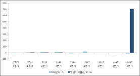 이니시스_문화비_4 | [ET투자뉴스]KG이니시스, 17년4분기 실적 발표