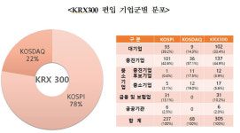 중견기업 KRX300 편입 비중 절반에 육박