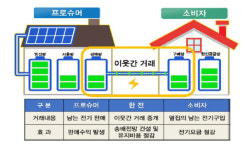 [4차 산업혁명 시작 블록체인]<6>개인 간 전력거래에 안성맞춤...에너지 프로슈머 동반자 부상