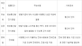 [뉴스해설]정부, 기금 개혁 착수··· 국회 주파수 재원 통신발전에 쓰자 공감