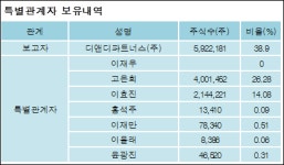 (주)그린하우스 대림통상 | [ET투자뉴스][대림통상 지분 변동] 디앤디파트너스(주) 외 7명 -8.3%p 감소, 80.23% 보유