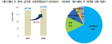 올해 헬스케어 IT 시장 122조, 세계 경제 축으로 부상