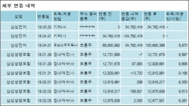 [ET투자뉴스][삼성중공업 지분 변동] 삼성전자주식회사 외 8명 -1.22%p 감소, 21.89% 보유