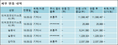 [ET투자뉴스][대한광통신 지분 변동] 티에프오인더스트리(주) 외 4명 36.74%p 증가, 36.74%