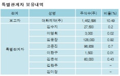 [ET투자뉴스][씨트리 지분 변동] 대화제약(주) 외 8명 -11.74%p 감소, 12.78% 보유