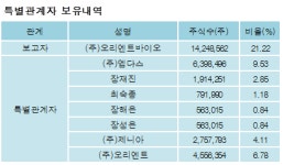 [ET투자뉴스][오리엔트정공 지분 변동] 주식회사 외 7명 5.89%p 증가, 47.34% 보유
