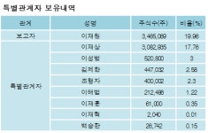 [ET투자뉴스][우진 지분 변동] 이재원 외 8명 -2.92%p 감소, 47.8% 보유
