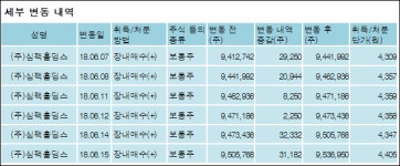 [ET투자뉴스][SIMPAC 지분 변동] 주식회사심팩홀딩스0.5%p 증가, 32.86% 보유