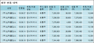 [ET투자뉴스][SIMPACMetal 지분 변동] 주식회사심팩홀딩스1.28%p 증가, 56.66% 보유