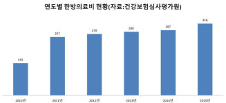 우후죽순 한의 EMR 수준 높여라..가이드라인 개발