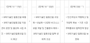 과학기술인협동조합 1000개 키우고 일자리 요람으로