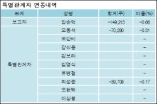 [ET투자뉴스][디에이피 지분 변동] 임순덕 외 8명 -1.14%p 감소, 6.41% 보유