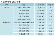 [ET투자뉴스][금호타이어 지분 변동] 싱웨이코리아(주) 외 8명 68.1%p 증가, 68.1% 보유