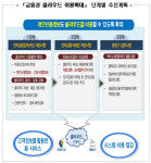 개인신용정보도 클라우드 서비스 이용 가능해진다