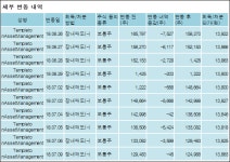 [ET투자뉴스][케이티스카이라이프 지분 변동] TempletonAssetManagement,Lt